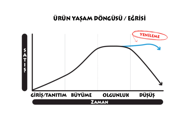 Ürünün Zirve Dönemi