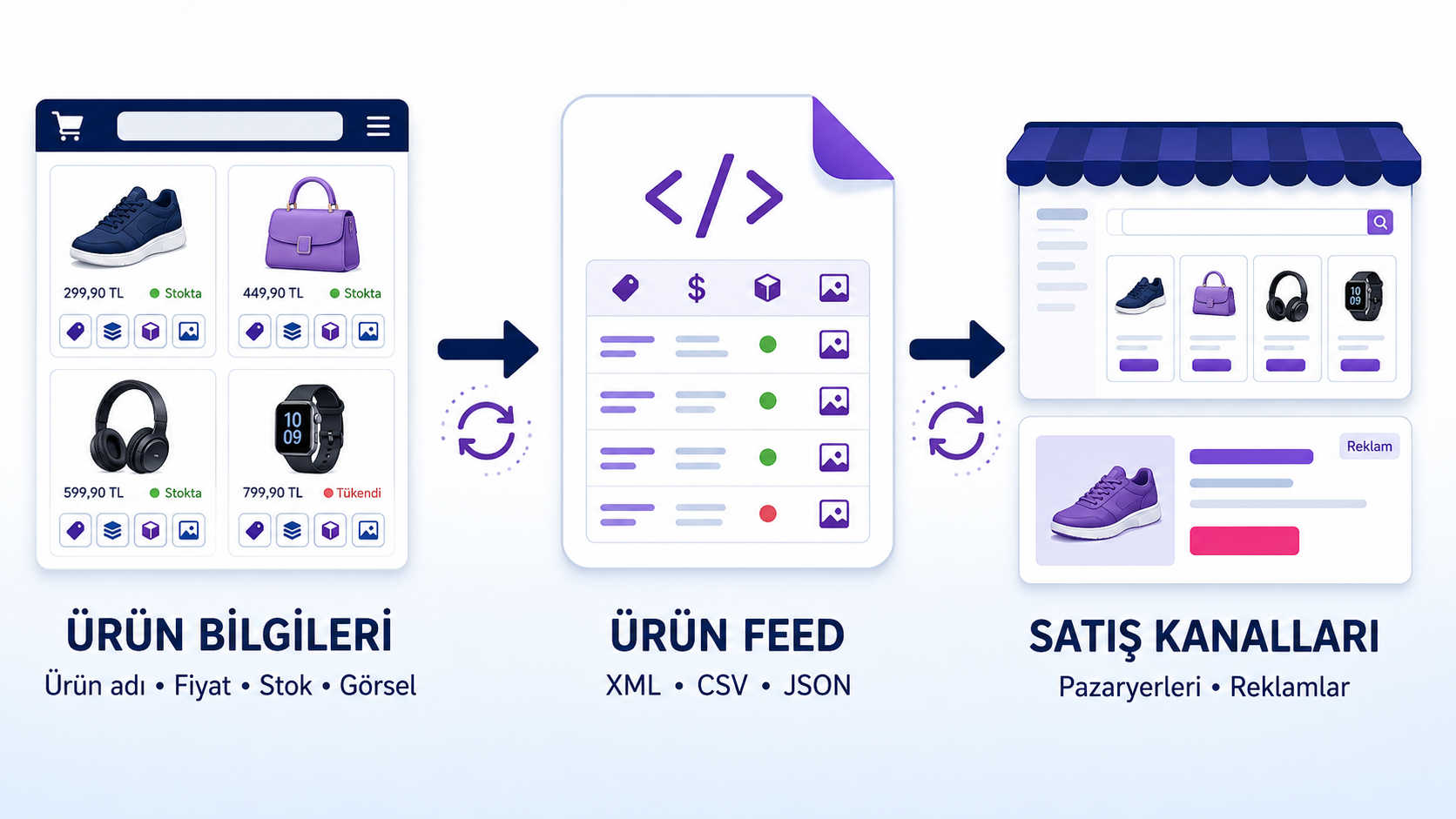 Ürün Feed Nedir? Ürün Feed Ne İşe Yarar? - Jet Stok Blog
