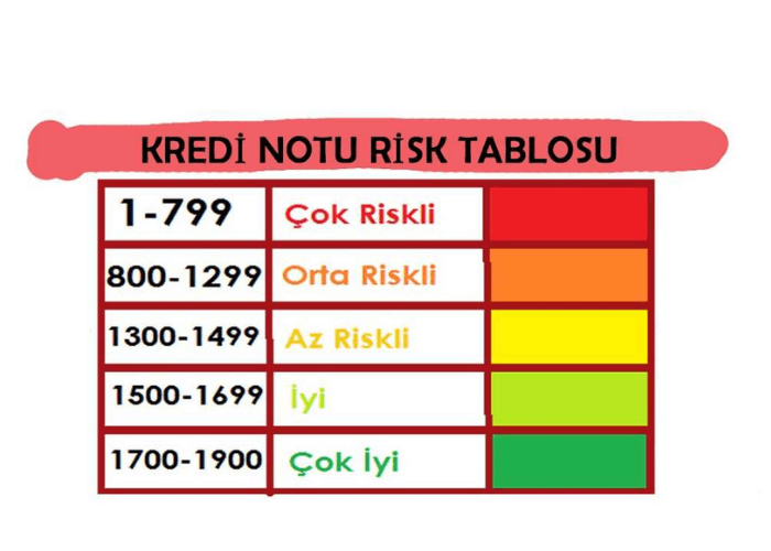 Findeks Kredi Notu Nedir? Nasıl Hesaplanır?